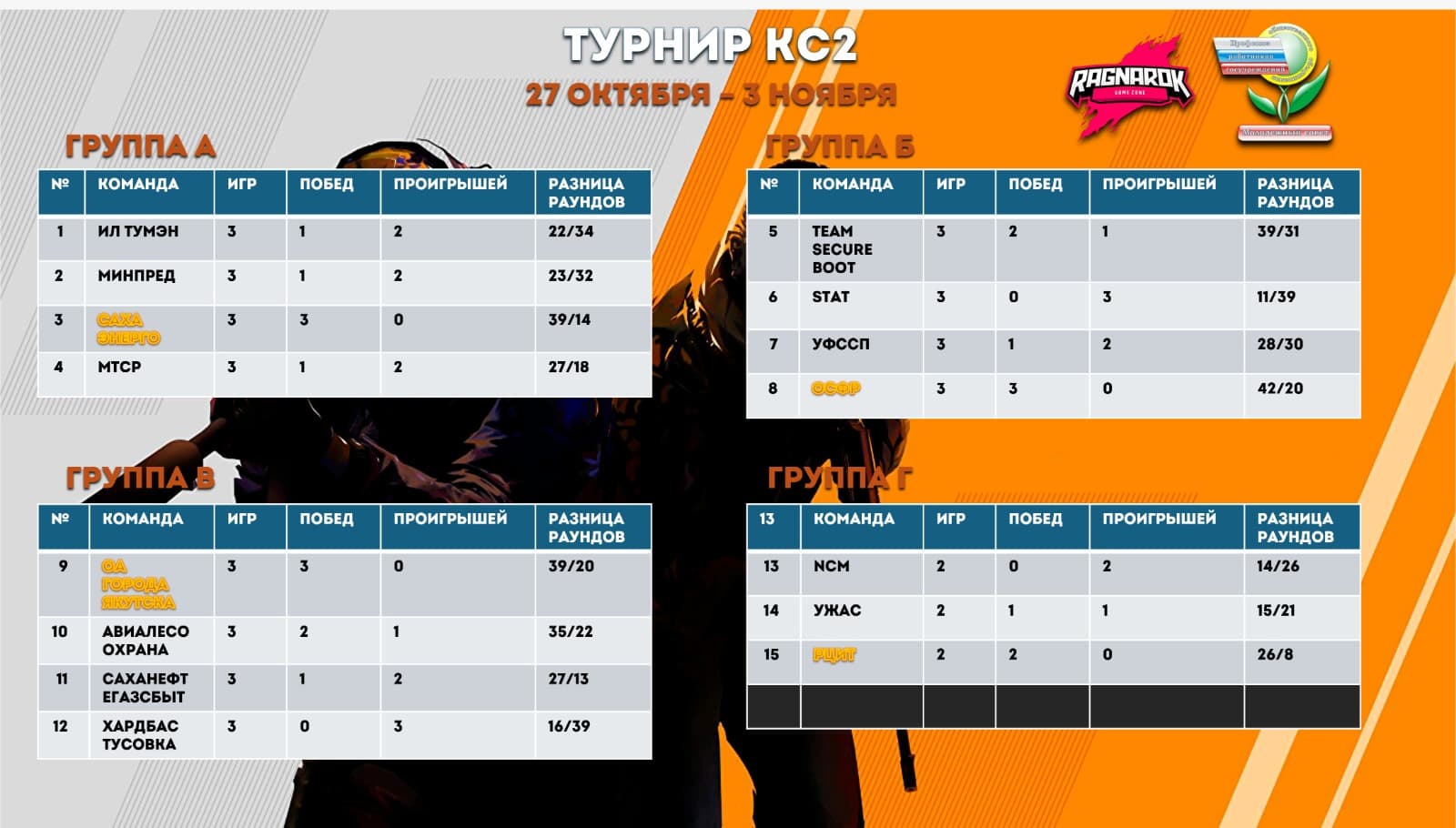 Молодежный совет провел турнир по компьютерной игре  Counter-Strike: 2